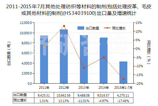 2011-2015年7月其他處理紡織等材料的制劑(包括處理皮革、毛皮或其他材料的制劑)(HS34039100)出口量及增速統(tǒng)計(jì)
